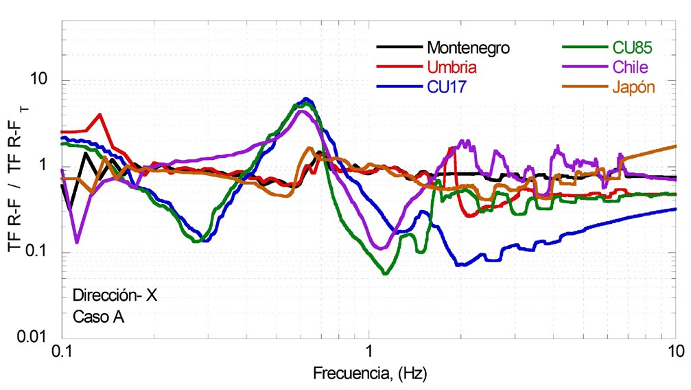 Amplitud relativa de las funciones de transferencia entre la Azotea y la Cimentación, con y sin túnel, para la dirección transversal (X)