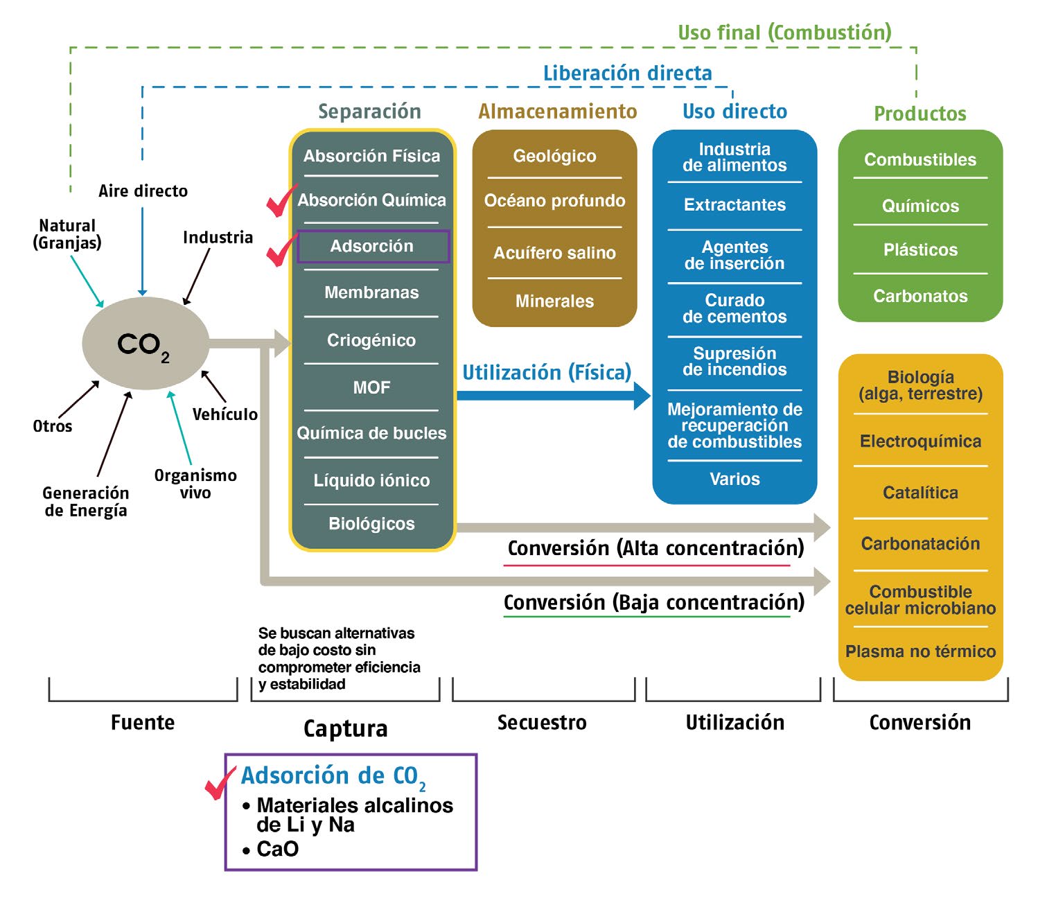 Figura 1. Captura, almacenamiento y utilización/conversión del CO2. Adaptado de [2]