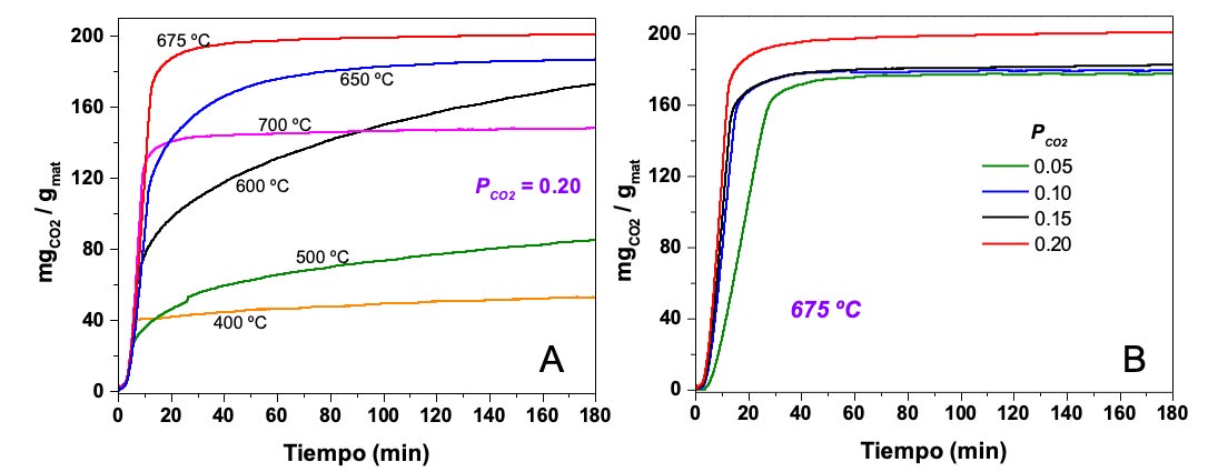Figura 4. Análisis isotérmico de Li5FeO4 sintetizado a partir de escorias metalúrgicas de cobre A) a diferentes temperaturas con PCO2=0.2 y B) a 675 °C con PCO2= 0.05, 0.10, 0.15 y 0.20