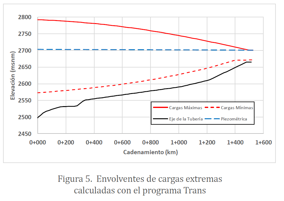 Figura 5. Envolventes de cargas extremas calculadas con el programa Trans