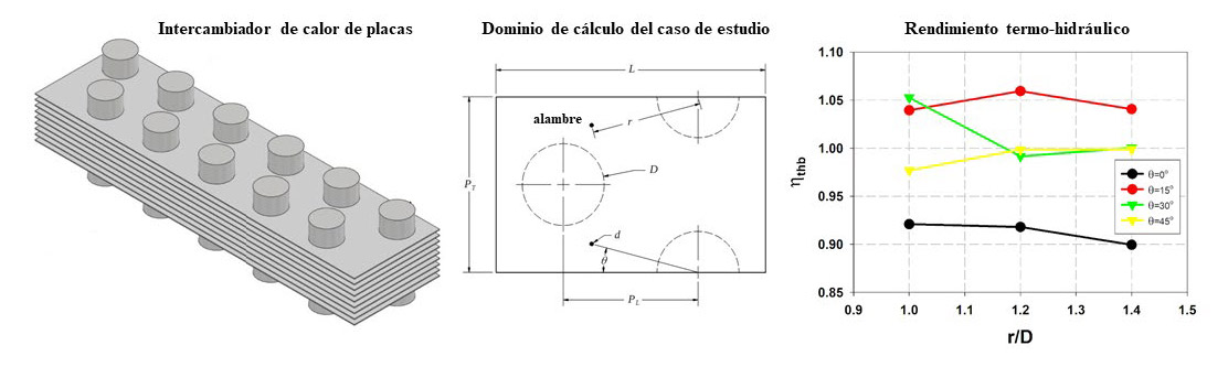 Figura 1. Rendimiento termo-hidráulico del caso de estudio en un intercambiador de placas. D=0.007m