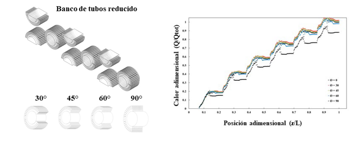 Figura 2. Transferencia de calor a lo largo del banco de tubos reducidos a diferentes ángulos de corte. L=0.629951m, Qtot = 208.6 W