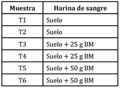 Experimento con harina de sangre