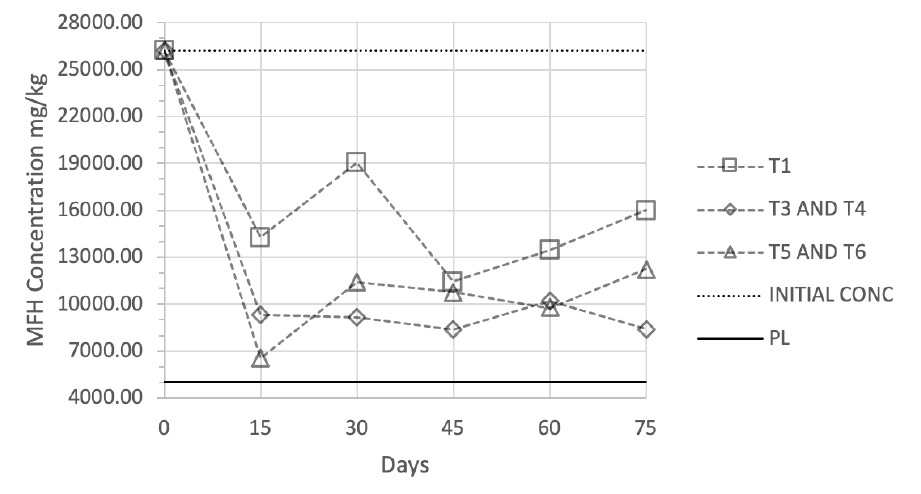 Disminución de HFM en