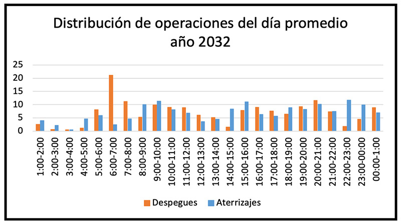 Distribución horaria de operaciones