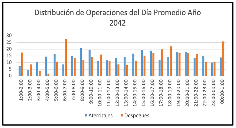 . Distribución horaria de Operaciones del día promedio para el año 2042