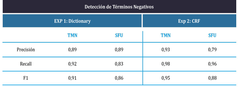 Imagen comparativa de resultados detección de términos negativos