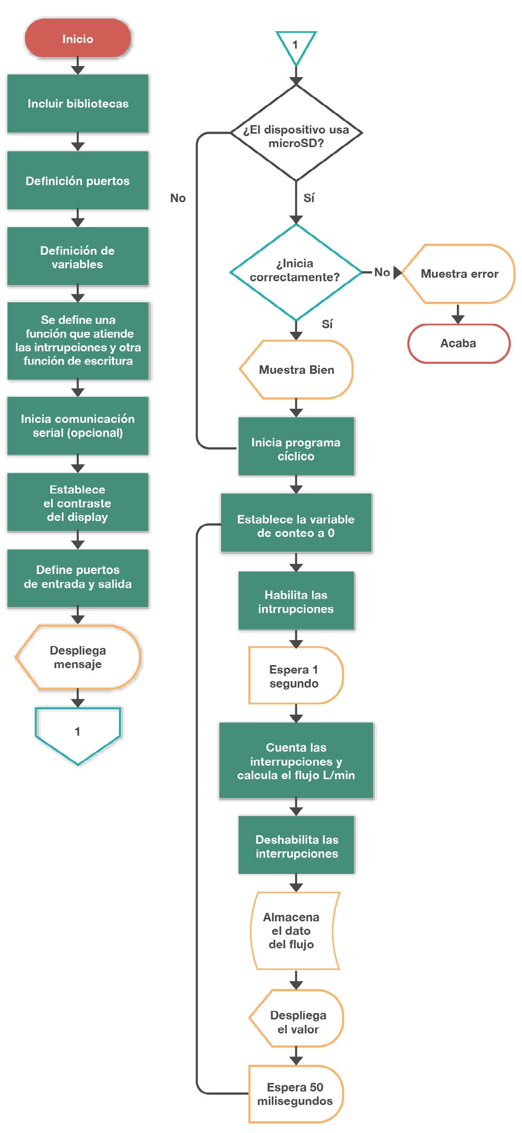 Figura 2. Diagrama de flujo de la programación