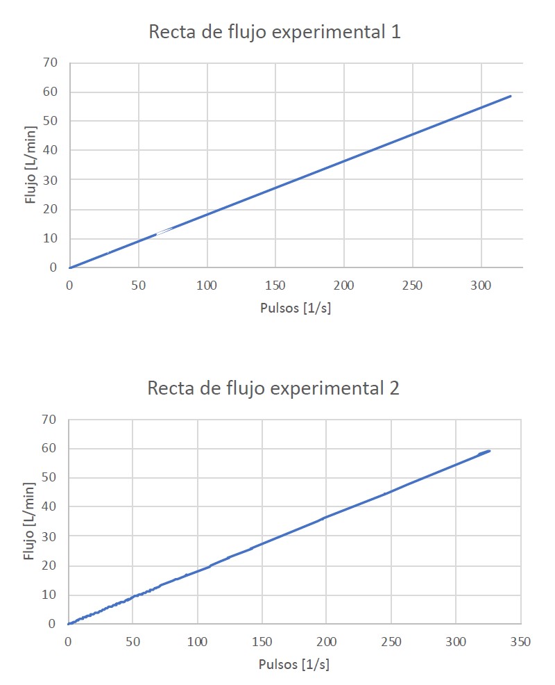 Figura 6. Gráficas del comportamiento del medidor de flujo