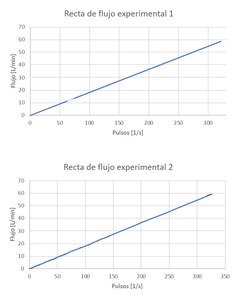 Figura 6. Gráficas del comportamiento del medidor de flujo