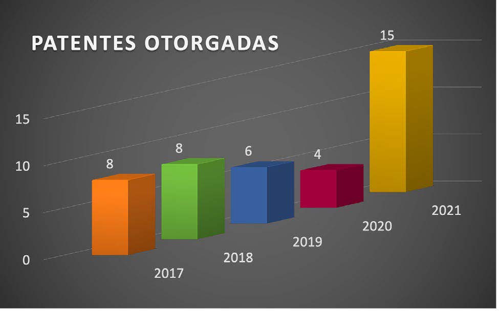 Figura 2. Patentes otorgadas al IIUNAM en el último quinquenio