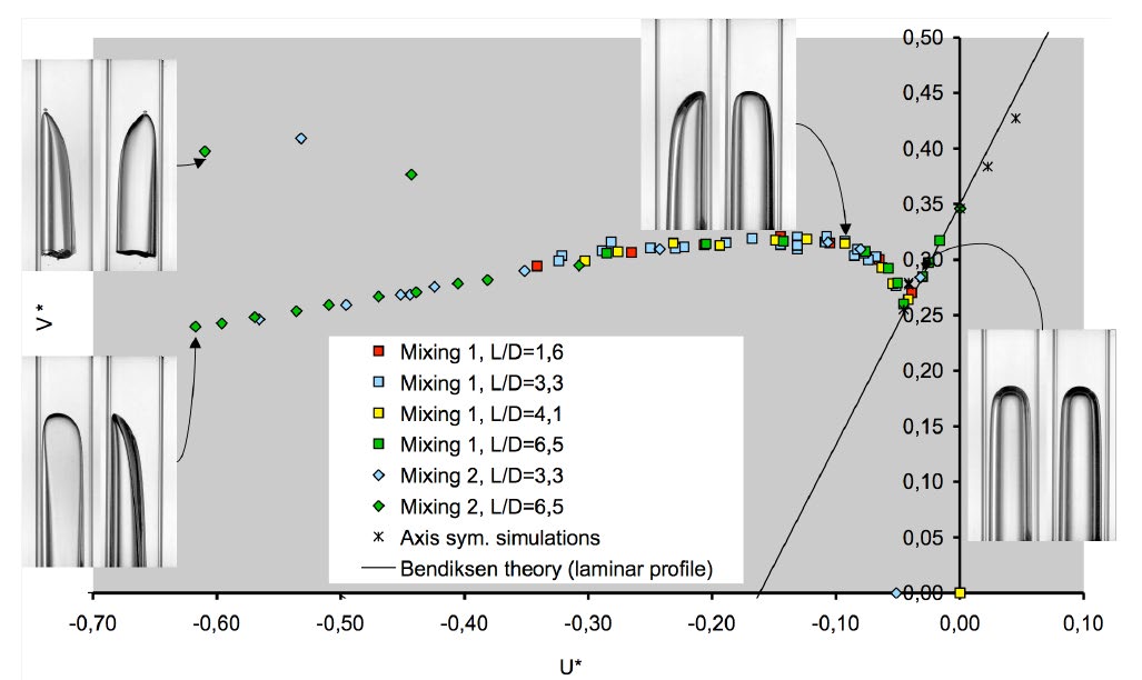 Figura 3. Velocidad adimensional de la burbuja V*, en función de aquella del fluido U*. Los colores representan distintas longitudes de burbuja. Las líneas continuas son soluciones teóricas de flujo potencial, mientras los asteriscos son simulaciones numéricas axisimétricas