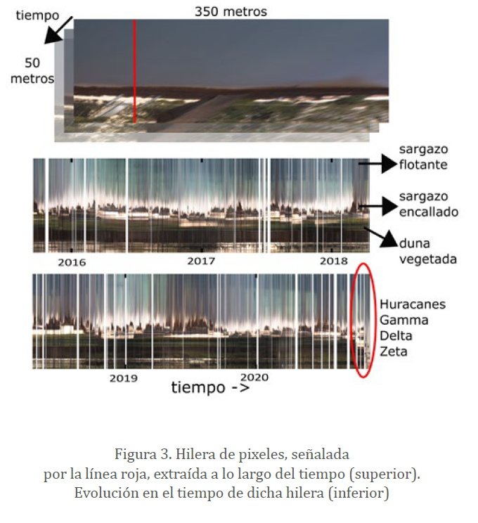 Figura 3. Hilera de pixeles, señalada por la línea roja, extraída a lo largo del tiempo (superior). Evolución en el tiempo de dicha hilera (inferior)
