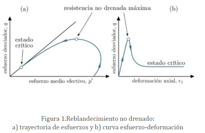 Figura 1.Reblandecimiento no drenado