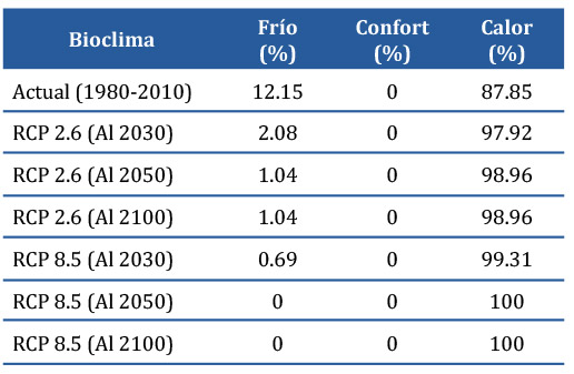 Impactos del cambio climático en el confort