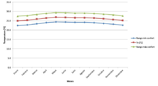 Figura 1. Rango de temperaturas de la zona de confort