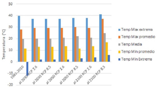 Impactos del cambio climático en las temperaturas en Guadalajara