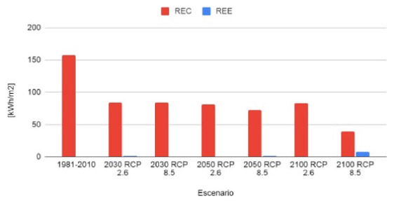 Figura 3. Impacto del cambio climático