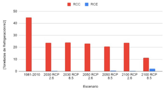 Impacto del cambio climático en los requerimientos de toneladas