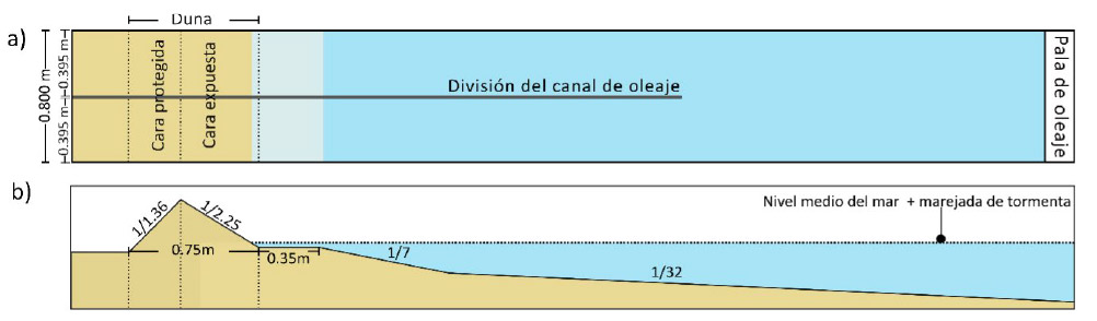 Figura 2. a) Canal de oleaje dividido para evaluar dos perfiles a la vez