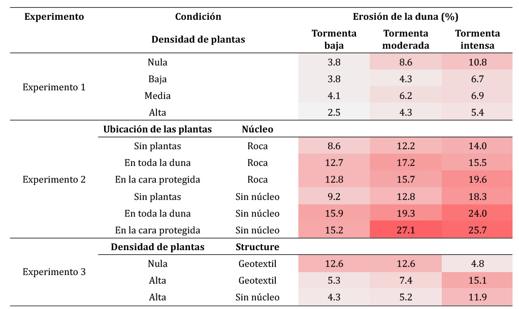 1. Porcentaje de erosión de las 39 condiciones de dunas evaluadas. El incremento en la intensidad del color denota incremento