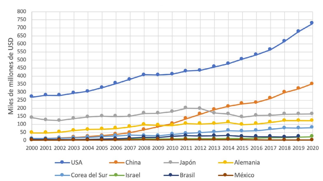 comparativo de los montos en dólares invertidos en investigación y desarrollo por varios países durante este siglo.