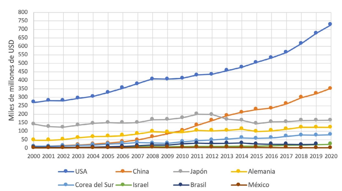 comparativo de los montos en  dólares invertidos en investigación y desarrollo por varios  países durante este siglo.