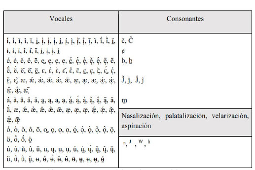 Tabla 1. Caracteres especiales del CPLM