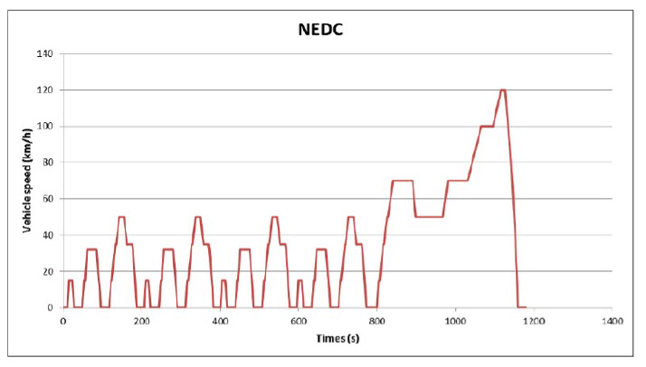 Ciclo de manejo vehicular NEDC [