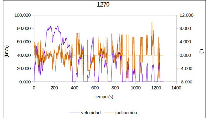 Ciclo de manejo vehicular 1,270