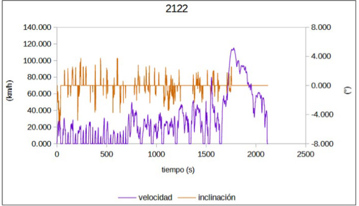 Ciclo de manejo vehicular 2,122
