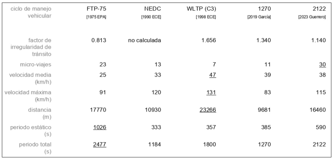 Comparación de algunos parámetros entre los ciclos FTP-75, NEDC, WLTP, 1270 y 2122