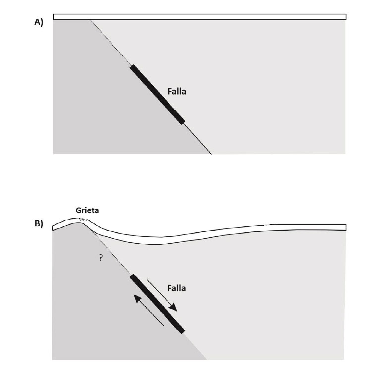 fallamiento normal y explicación de la grieta