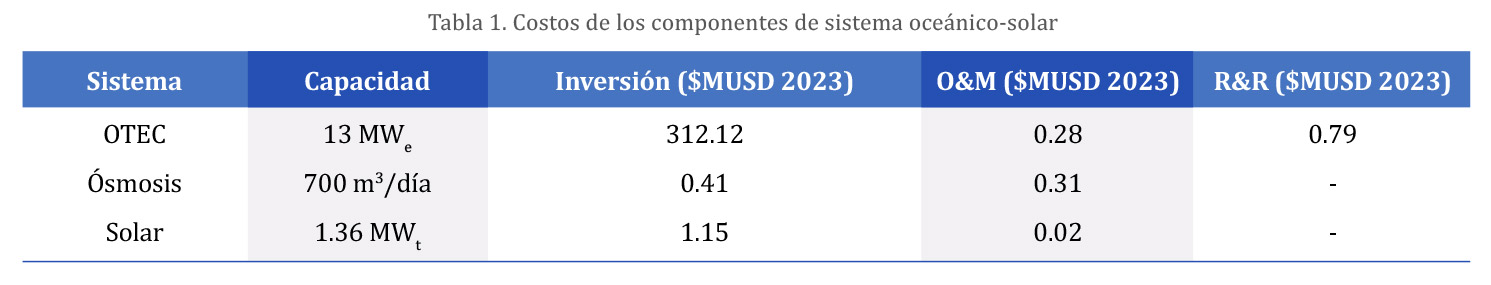 Costos de los componentes