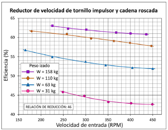 Eficiencia del reductor de velocidad