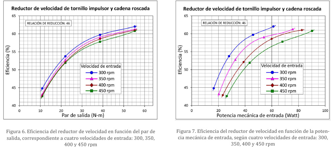 Eficiencia del reductor de velocidad en función de la potencia mecánica de entrada