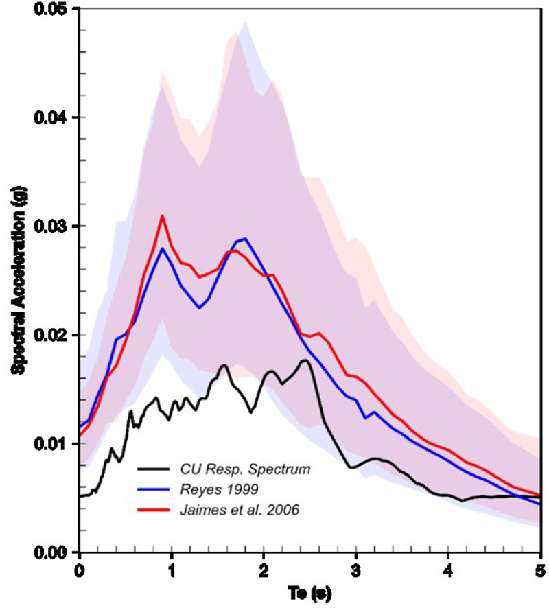 Response spectra at station CU