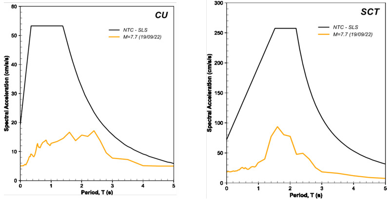 Comparison between the seismic design spectrum