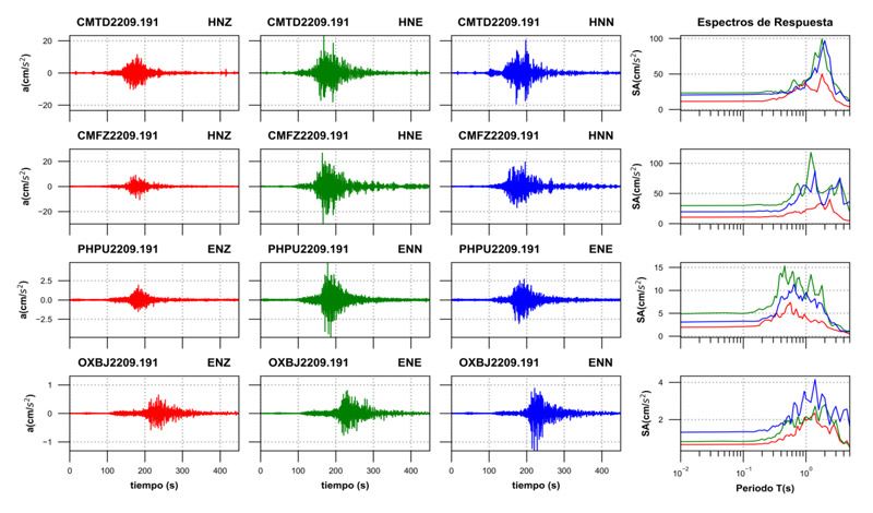 Acelerogramas y espectros de respuesta estimados