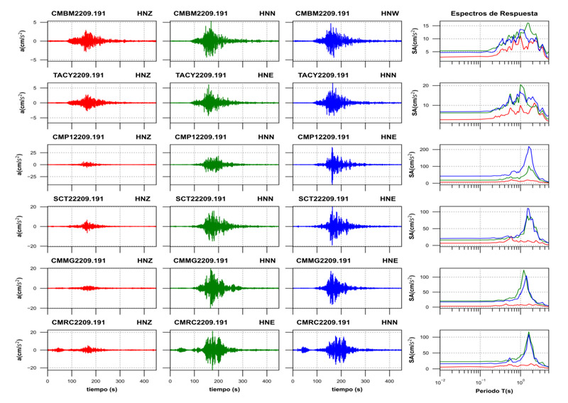 Acelerogramas y espectros de respuesta estimados
