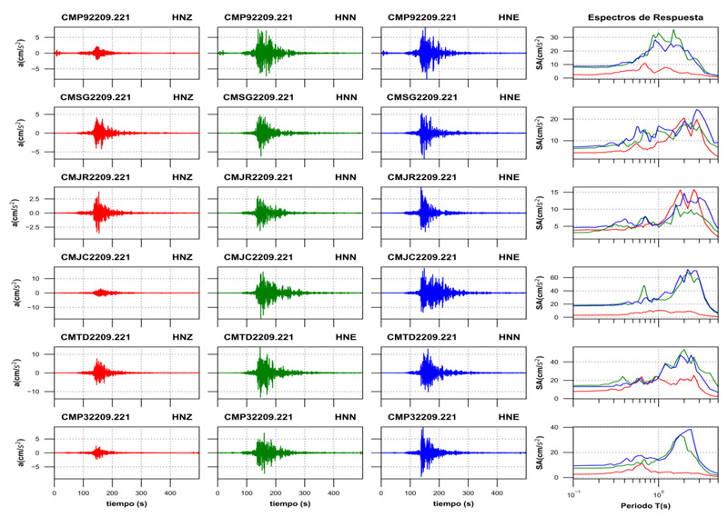 Acelerogramas registrados y espectros de respuesta estimados