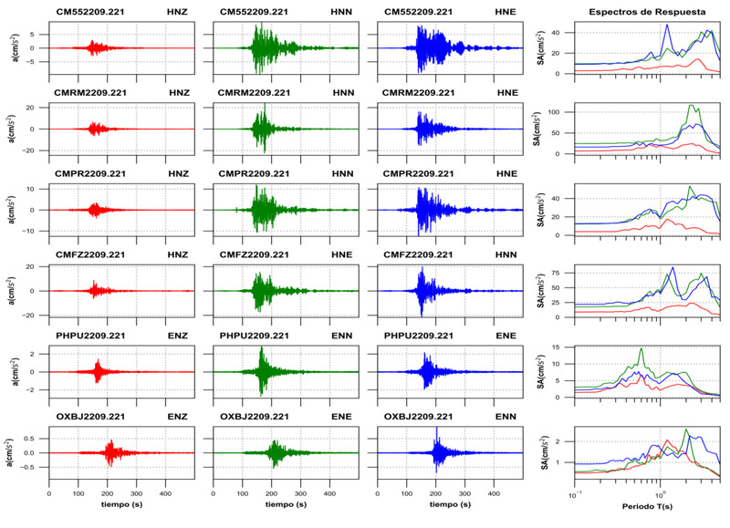 Acelerogramas registrados y espectros de respuesta estimados