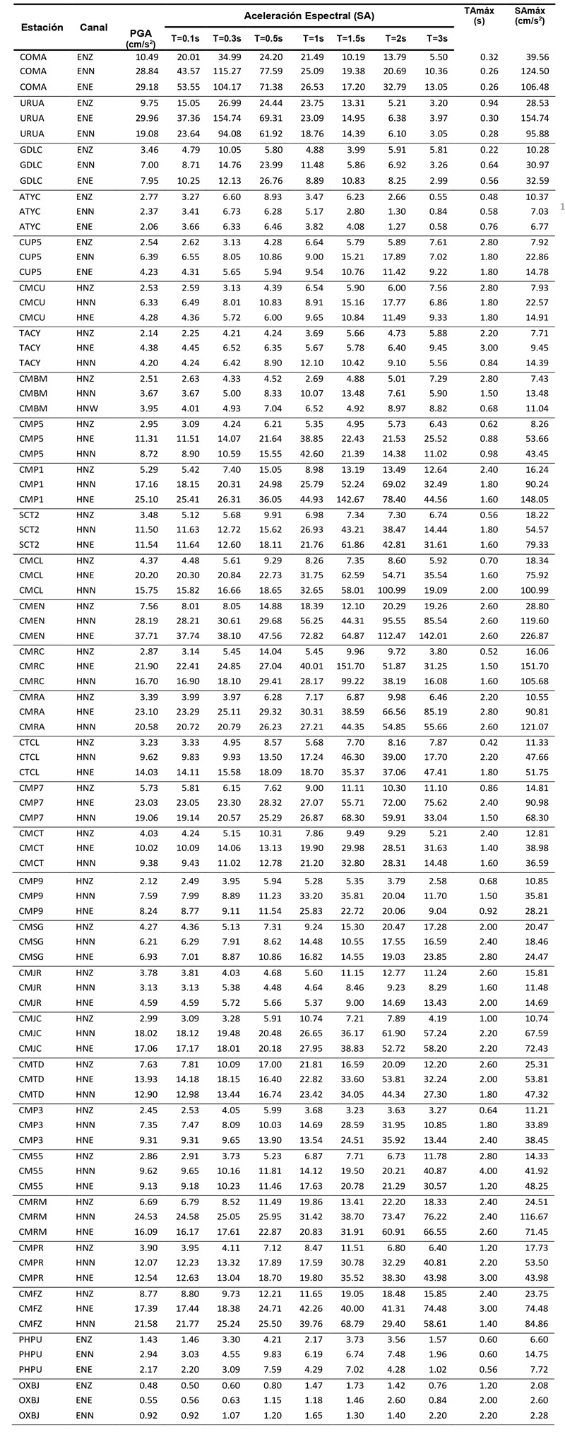 Tabla valores máximos de aceleración