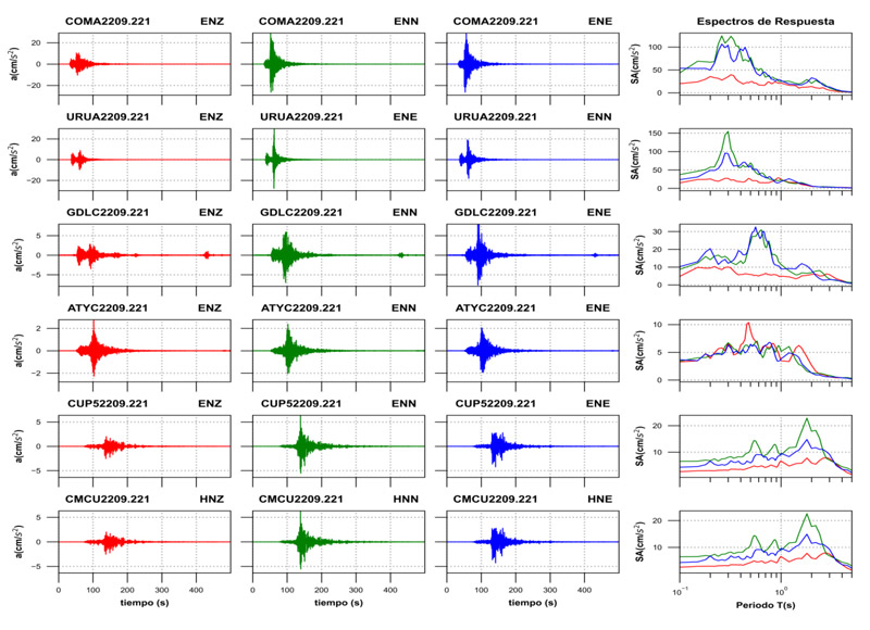 Acelerogramas registrados y espectros de respuesta estimados